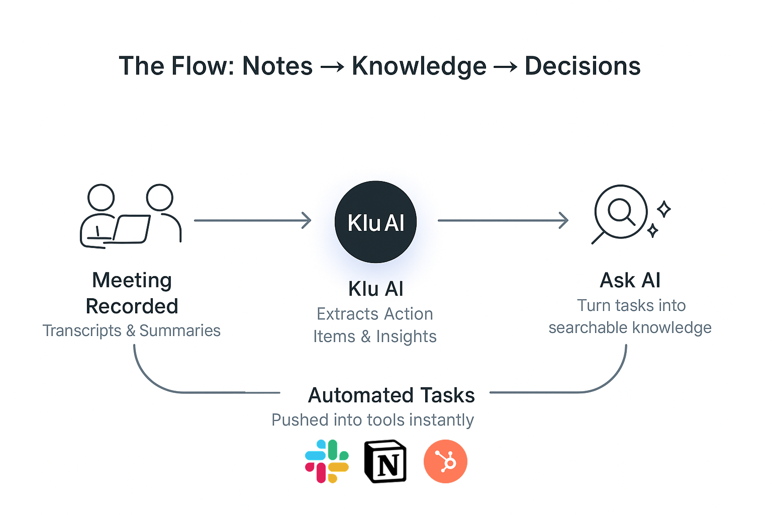 Workflow showing how Klu transforms meetings into tasks and knowledge