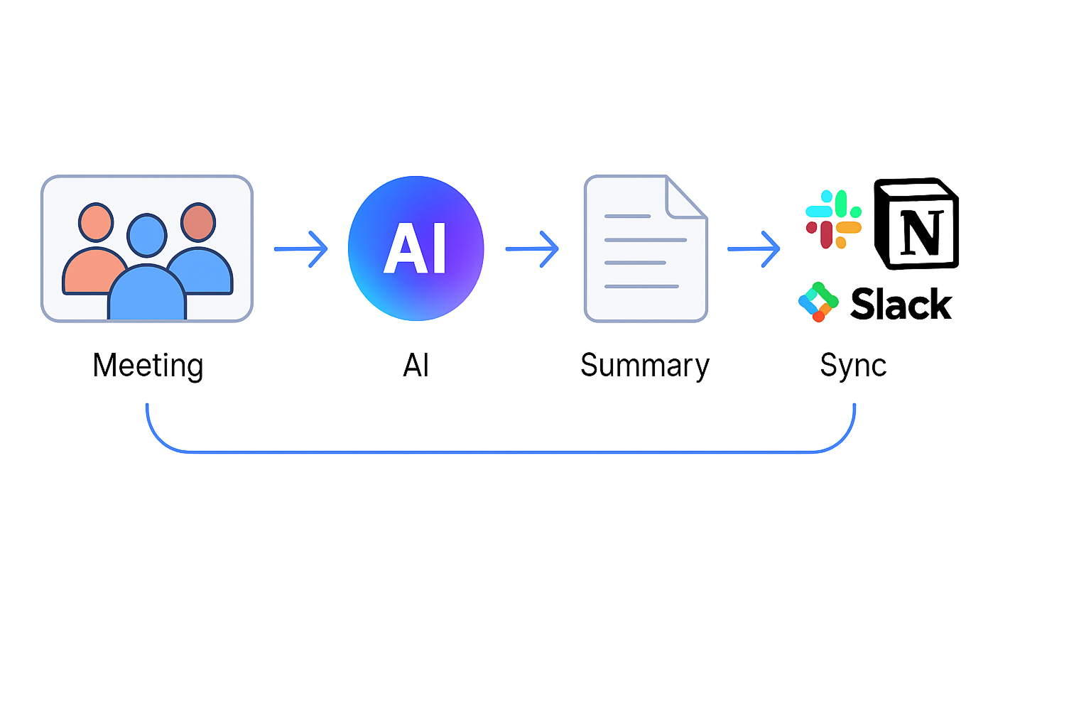 Diagram showing how AI meeting assistant automates hybrid team workflows.