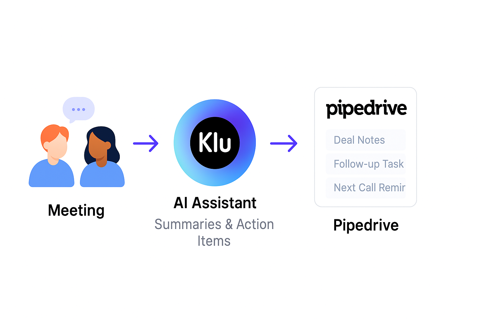AI assistant syncing meeting summaries and tasks into Pipedrive.
