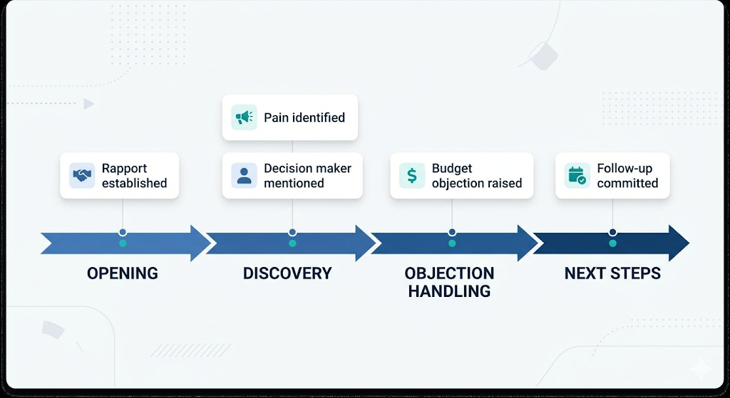Diagram showing how AI captures sales call insights at each stage of a conversation, from discovery through to next steps.