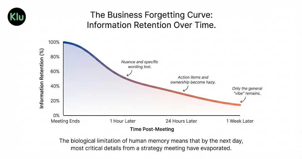 Graph showing the business forgetting curve, where information retention drops from 100% right after a meeting to less than 30% after 24 hours.
