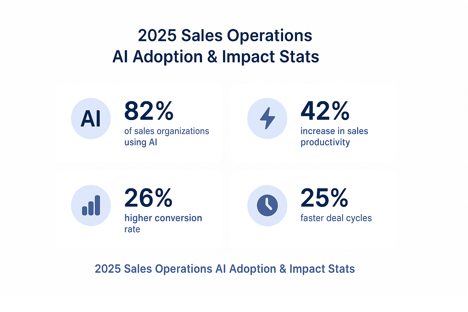 Infographic showing 2025 statistics for AI adoption and impact in sales operations.