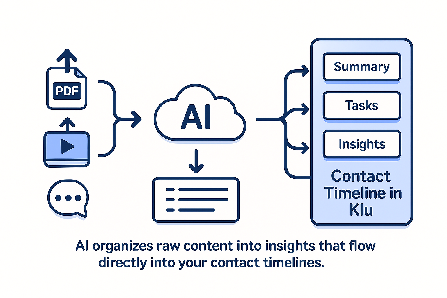 Diagram showing how Note Maker AI processes PDFs, videos, and meetings into structured notes.