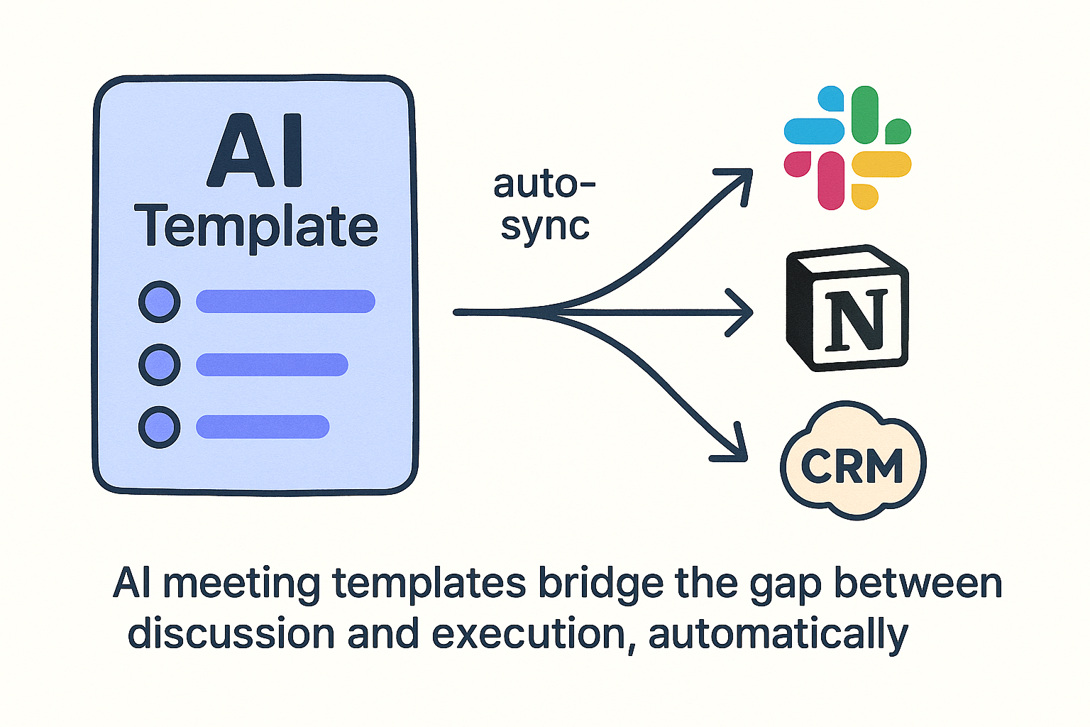 Illustration showing AI-generated meeting templates syncing across team tools.