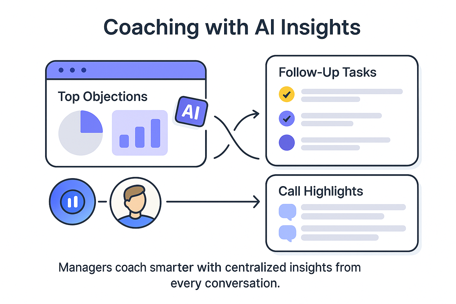 Dashboard showing AI insights extracted from multiple sales calls.