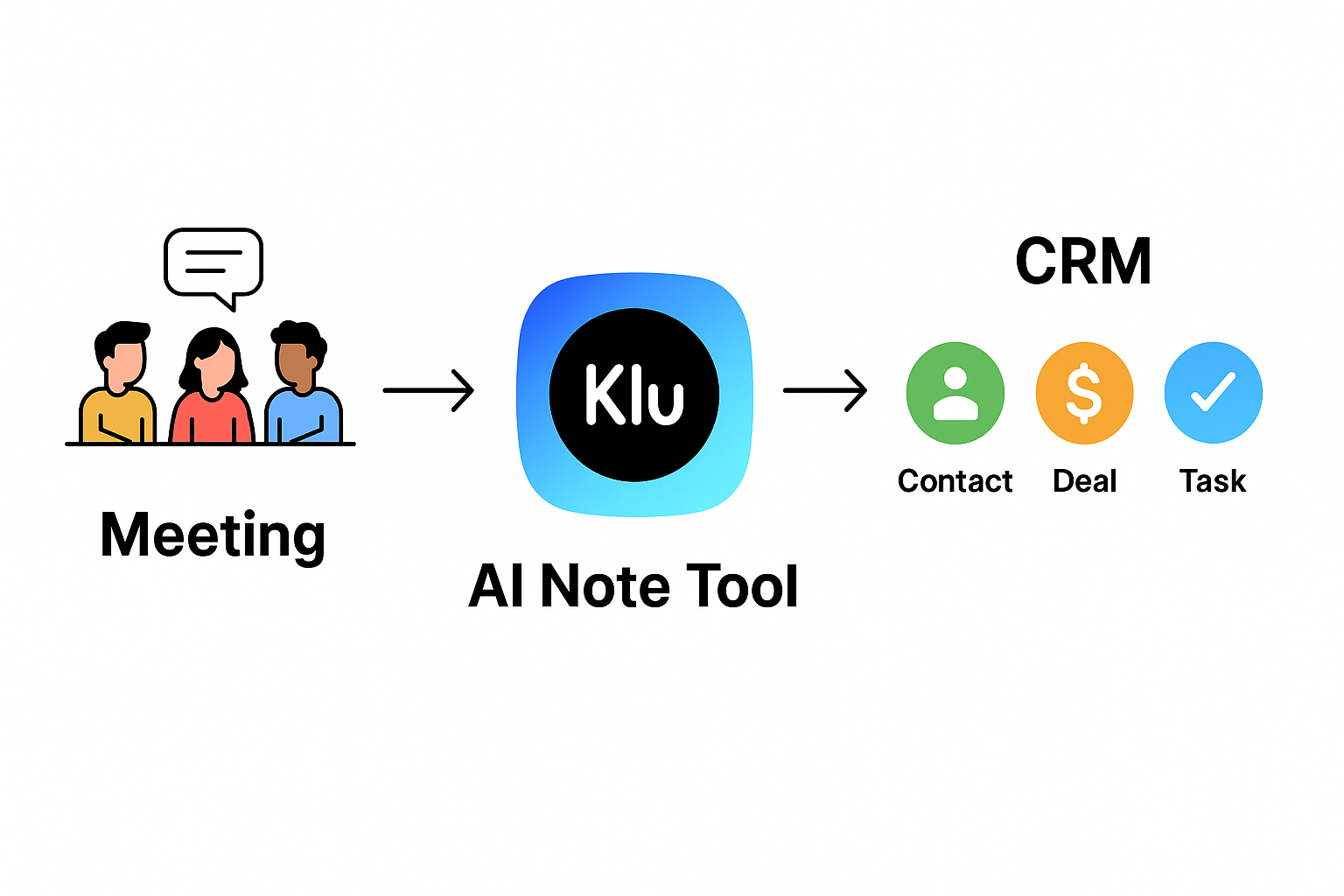 AI meeting notes integration flow into CRM pipeline.