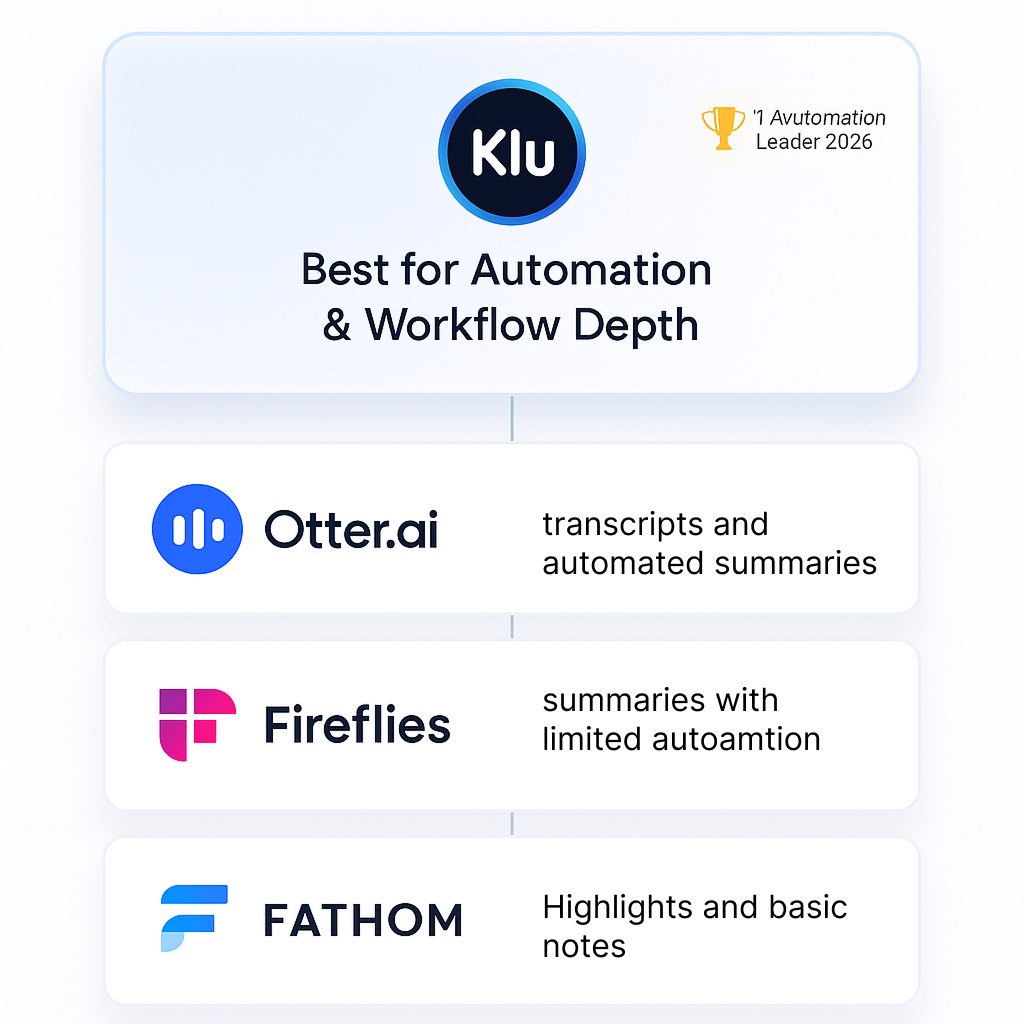 The Best Otter, Fireflies, Fathom Alternatives in 2025