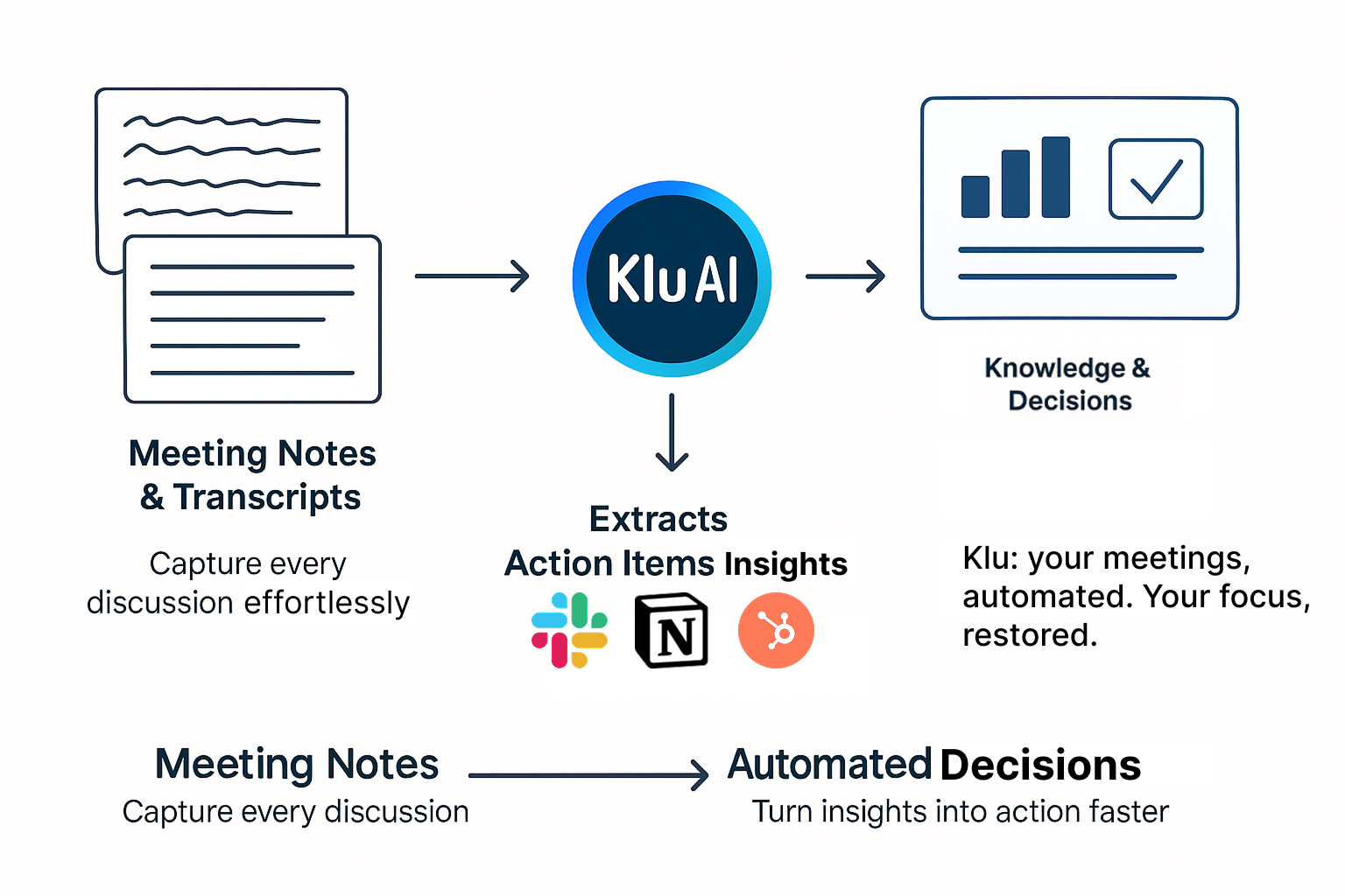 From Notes to Knowledge: How Klu Turns Meetings Into Decisions
