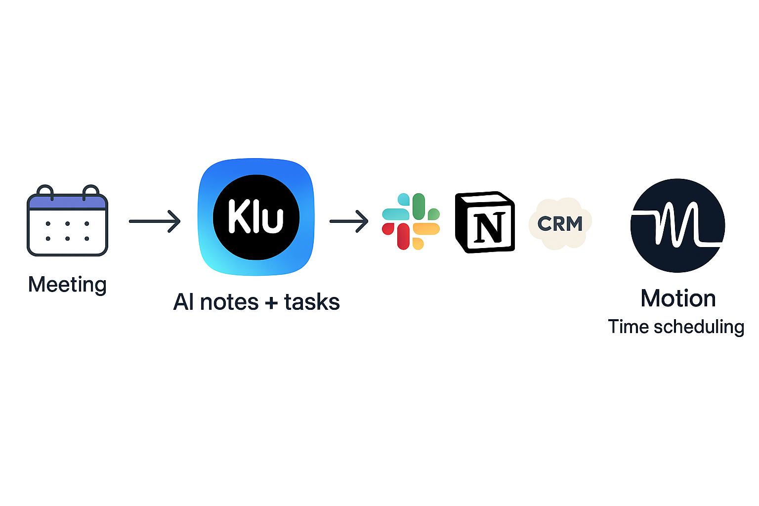 Diagram of AI productivity tools connected through meeting automation.