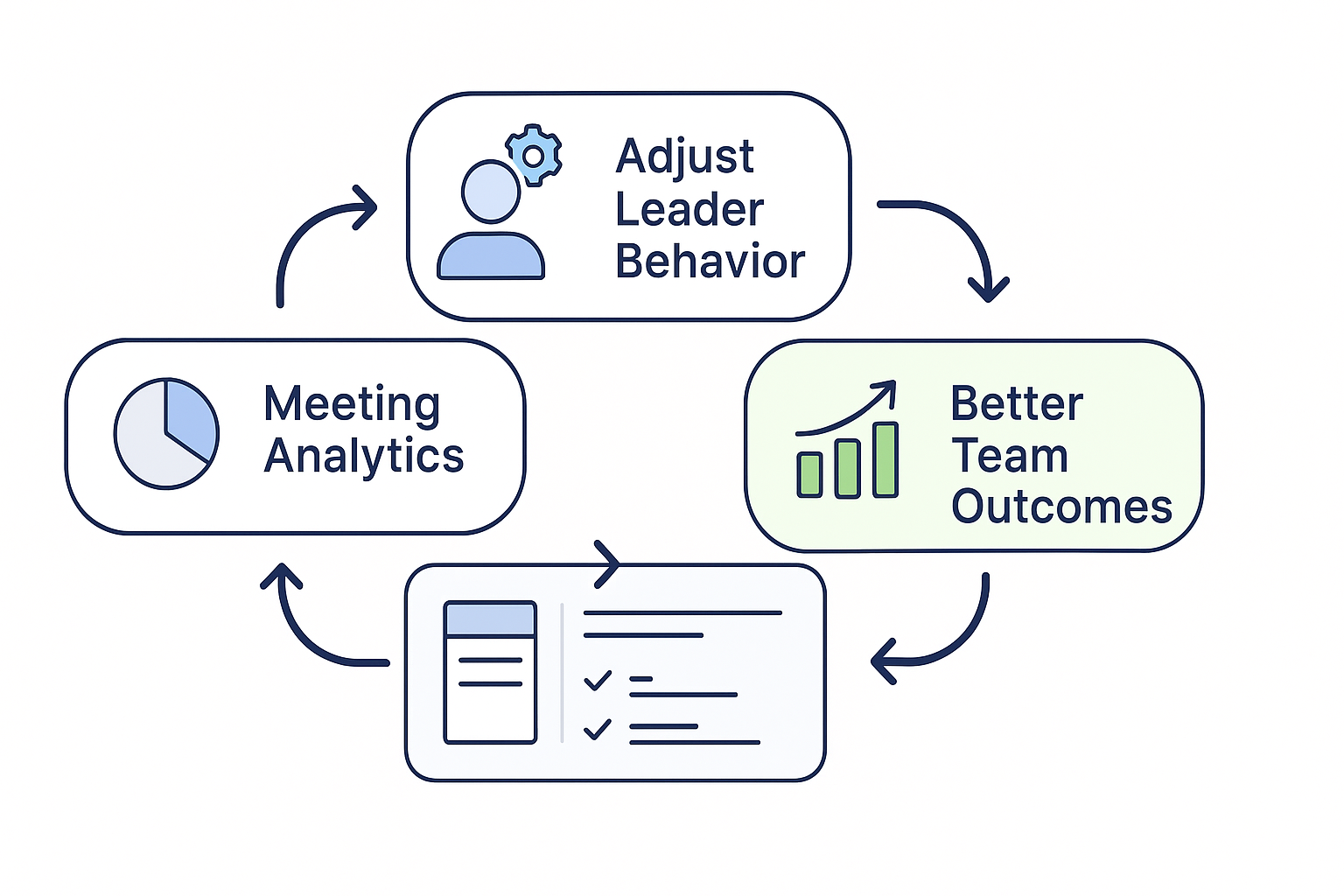 Flow diagram showing meeting analytics feeding leader behaviour adjustments, resulting in better team outcomes.