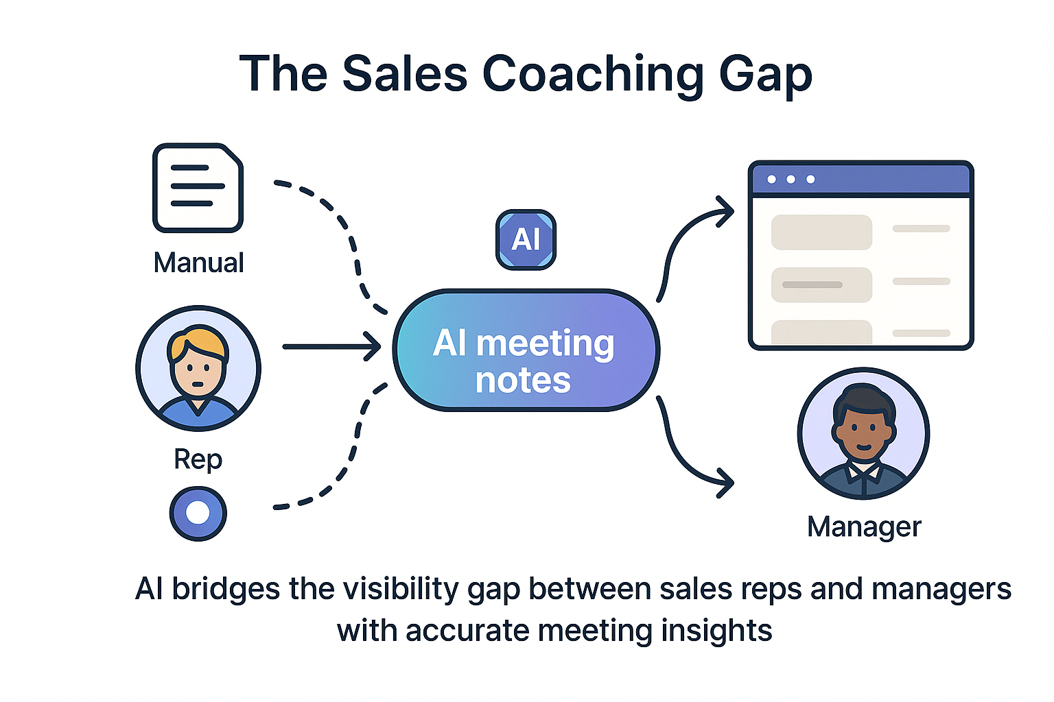 Diagram showing communication gap between sales reps and managers without AI.