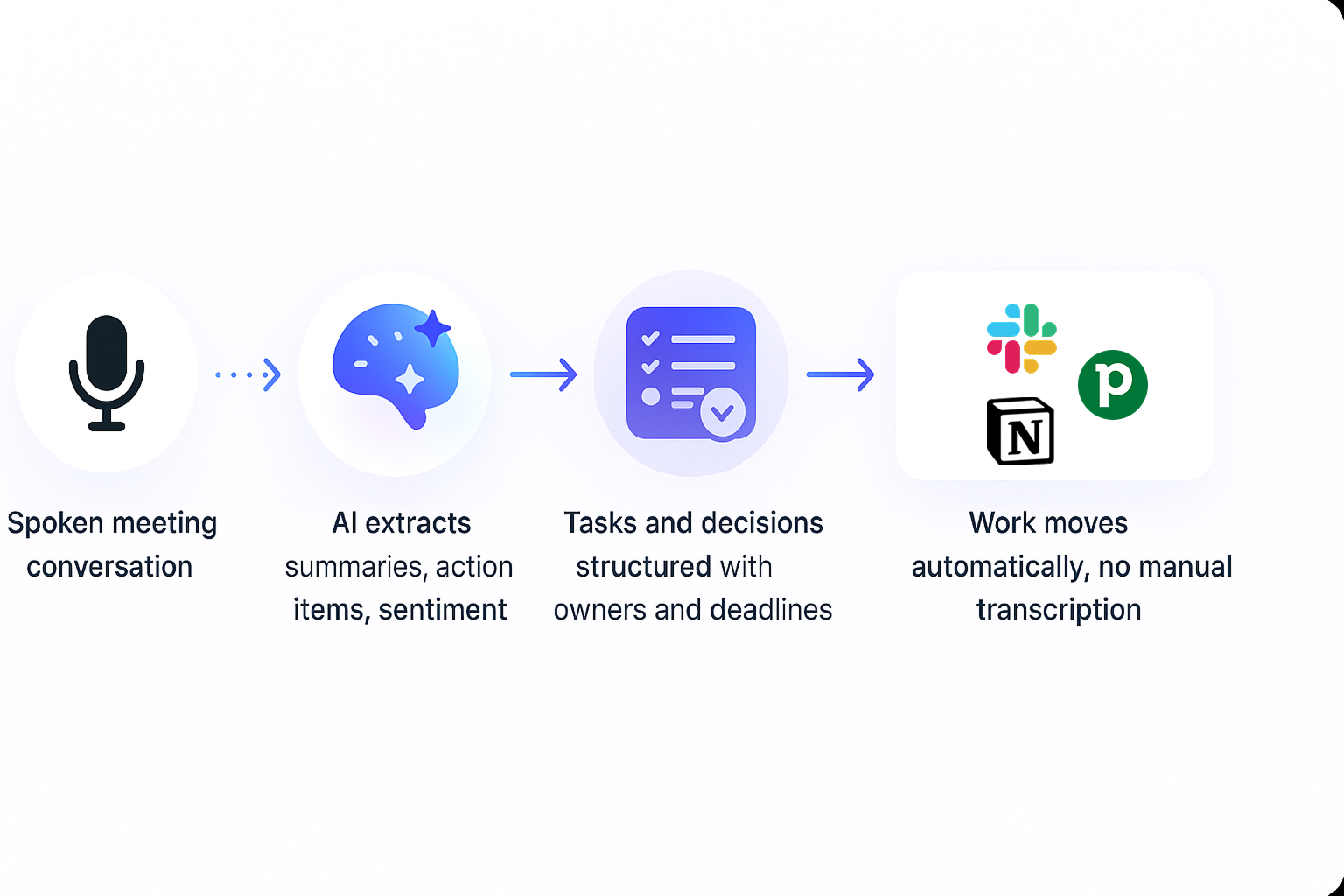 Diagram showing how AI meeting assistant converts voice to structured tasks and syncs to tools.