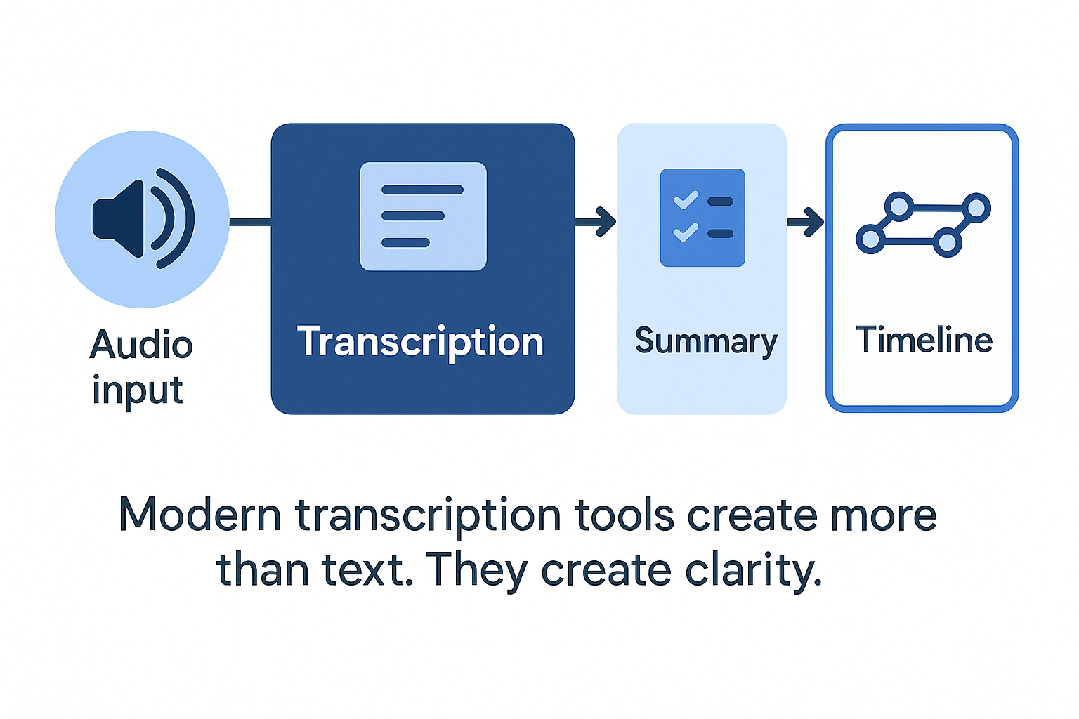 Diagram showing how free transcription apps convert audio into structured notes.