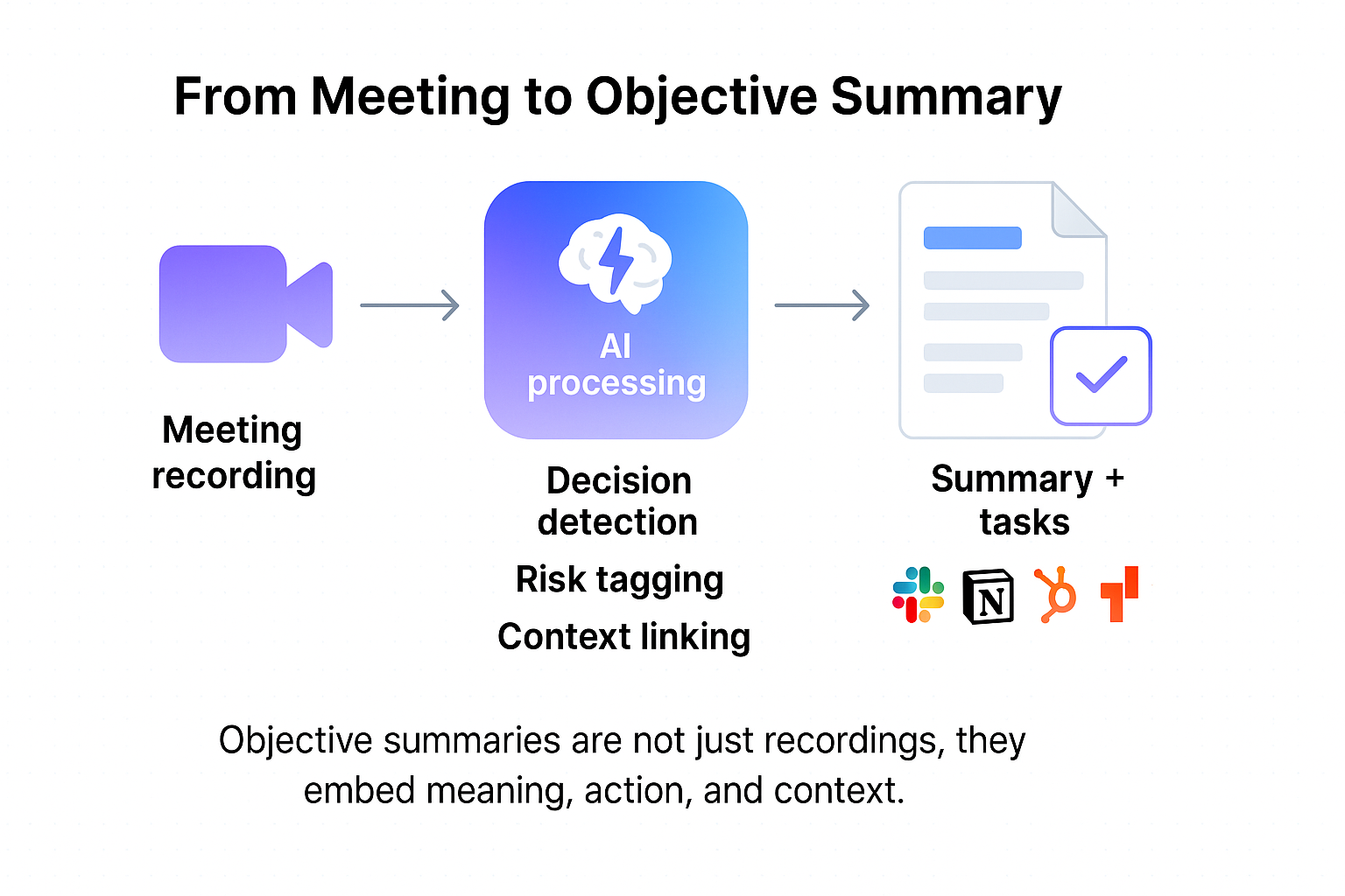 Diagram illustrating how AI builds objective meeting summaries with context and tasks.