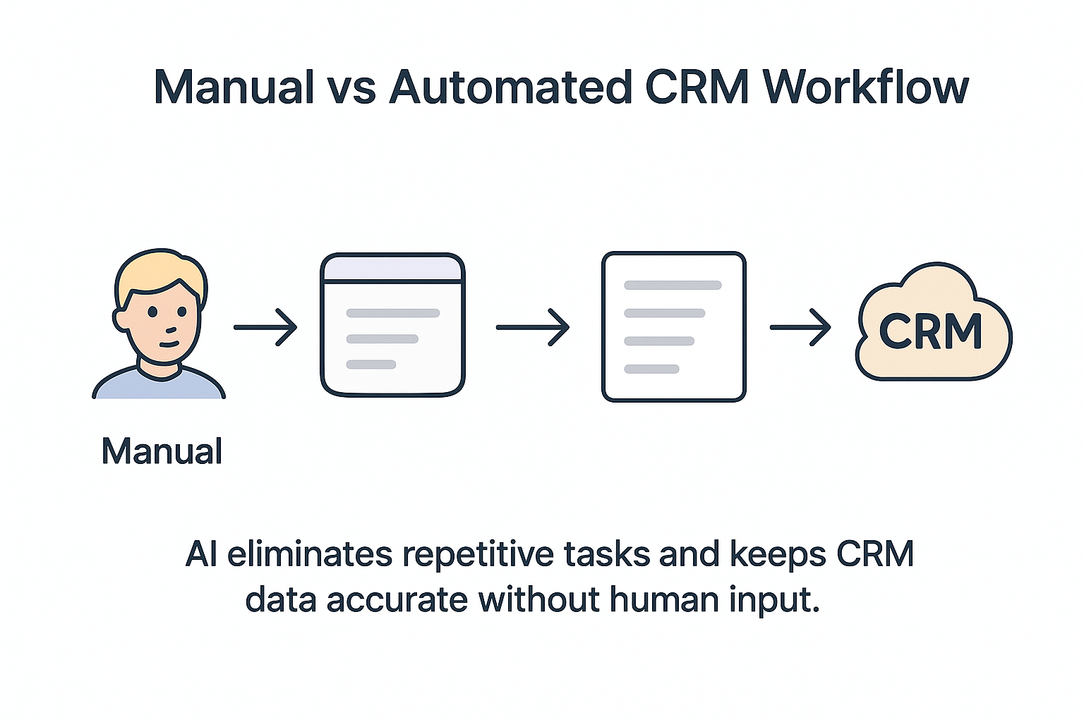 Comparison diagram showing manual CRM entry versus AI-automated note syncing.