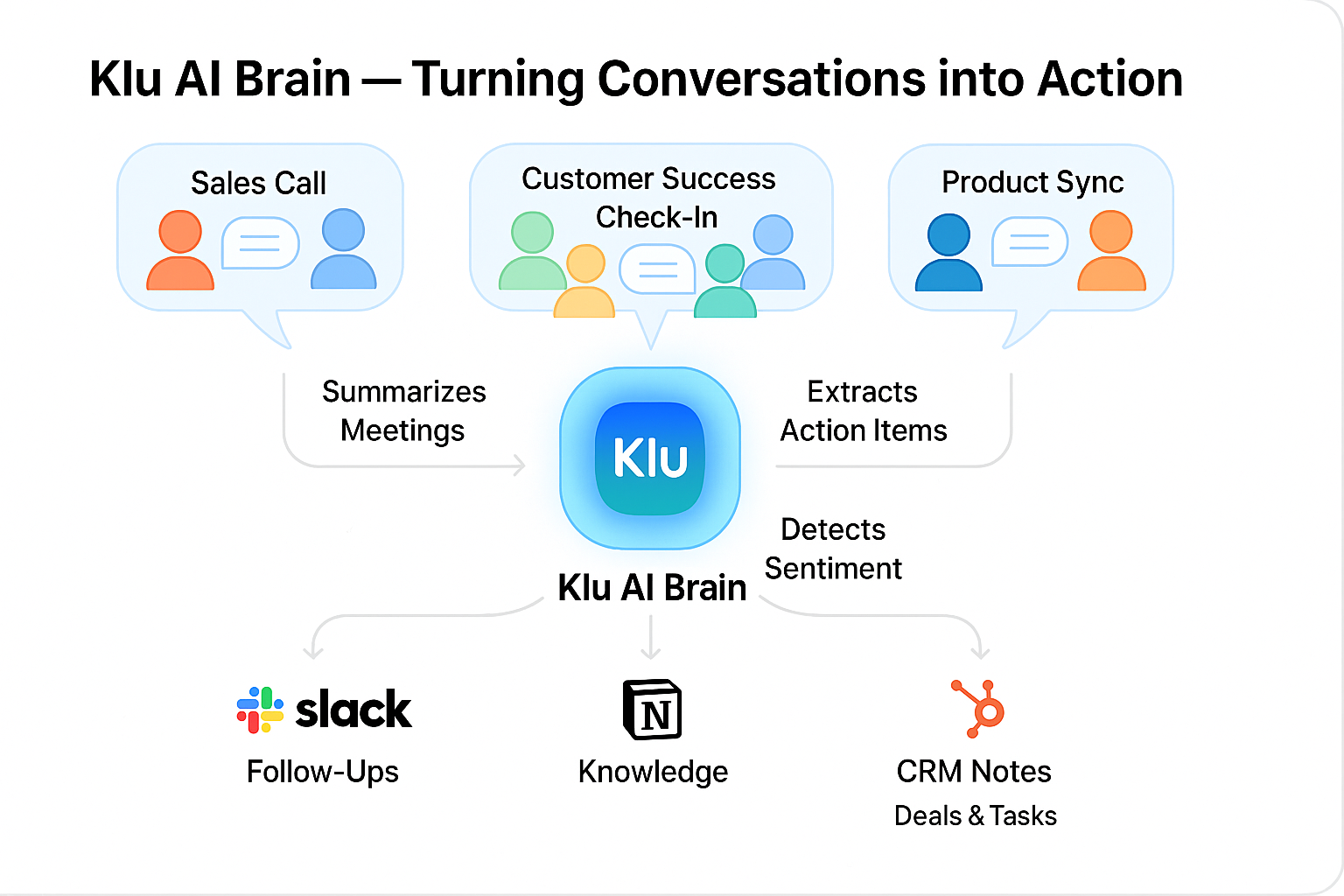 Diagram showing Klu connecting meeting insights across sales, product, and customer success teams.