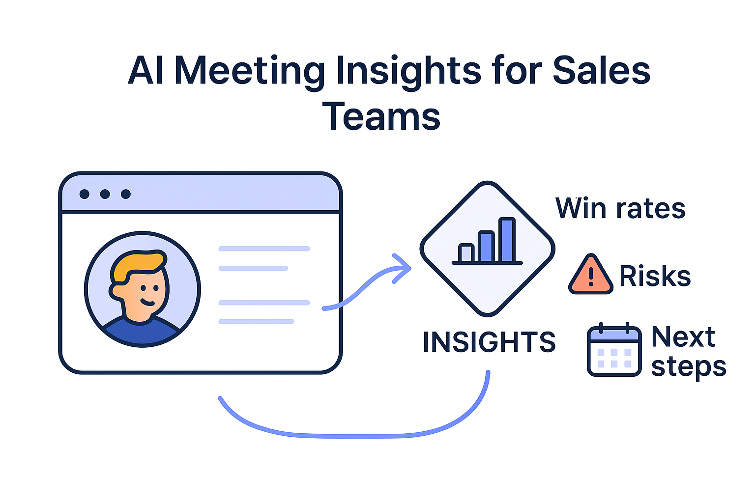 AI Meeting Insights for Sales Teams: What Really Drives Win Rates