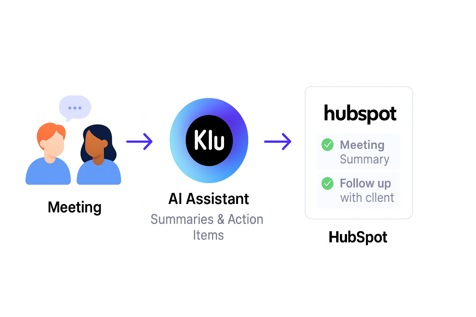 Meeting to AI to HubSpot integration flow.