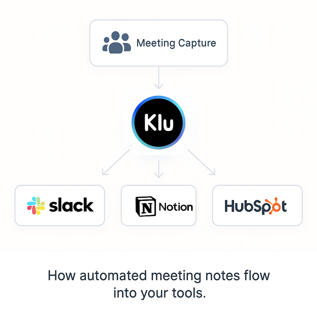 AI meeting assistant workflow from capture to task sync
