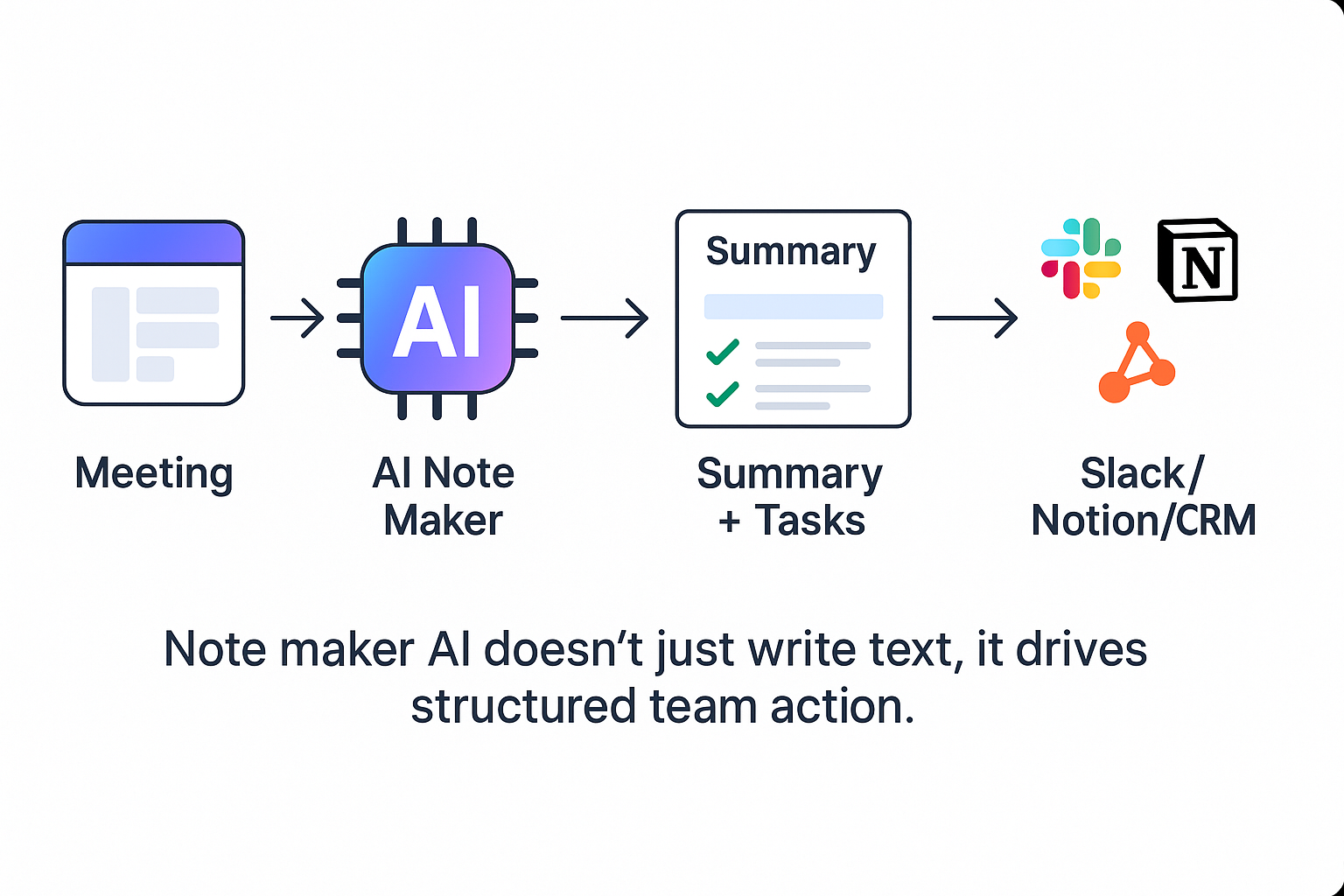 Diagram showing how note maker AI turns meetings into tasks across Slack, Notion, and CRMs.