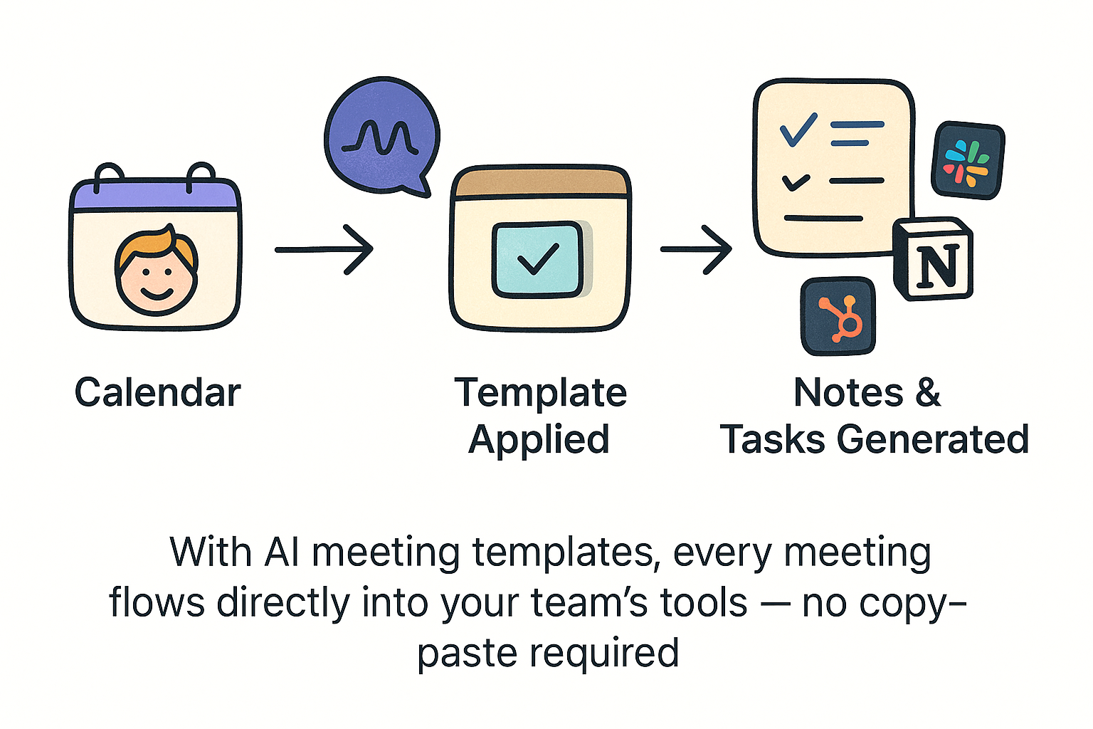 AI workflow diagram showing meeting capture, automation, and tool synchronization.