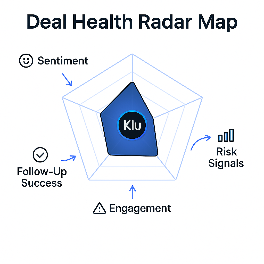Diagram showing AI scoring factors including sentiment, engagement, risk signals, and follow up success.