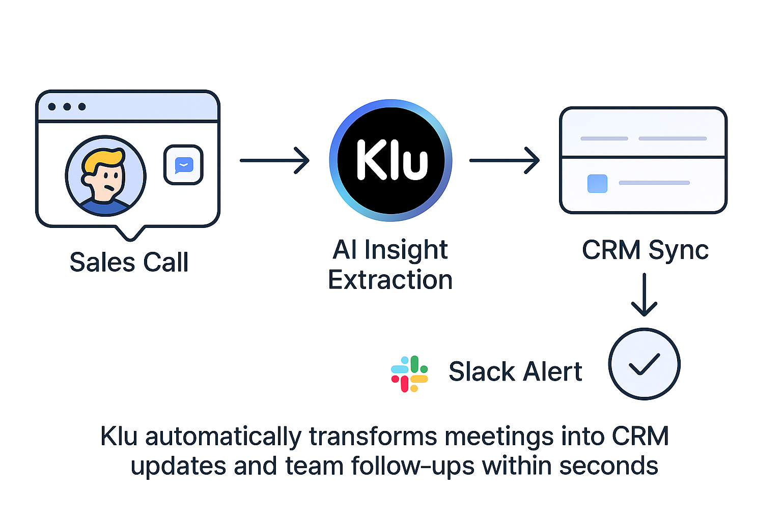 Diagram showing how Klu automates follow-up actions from sales calls to CRM updates.