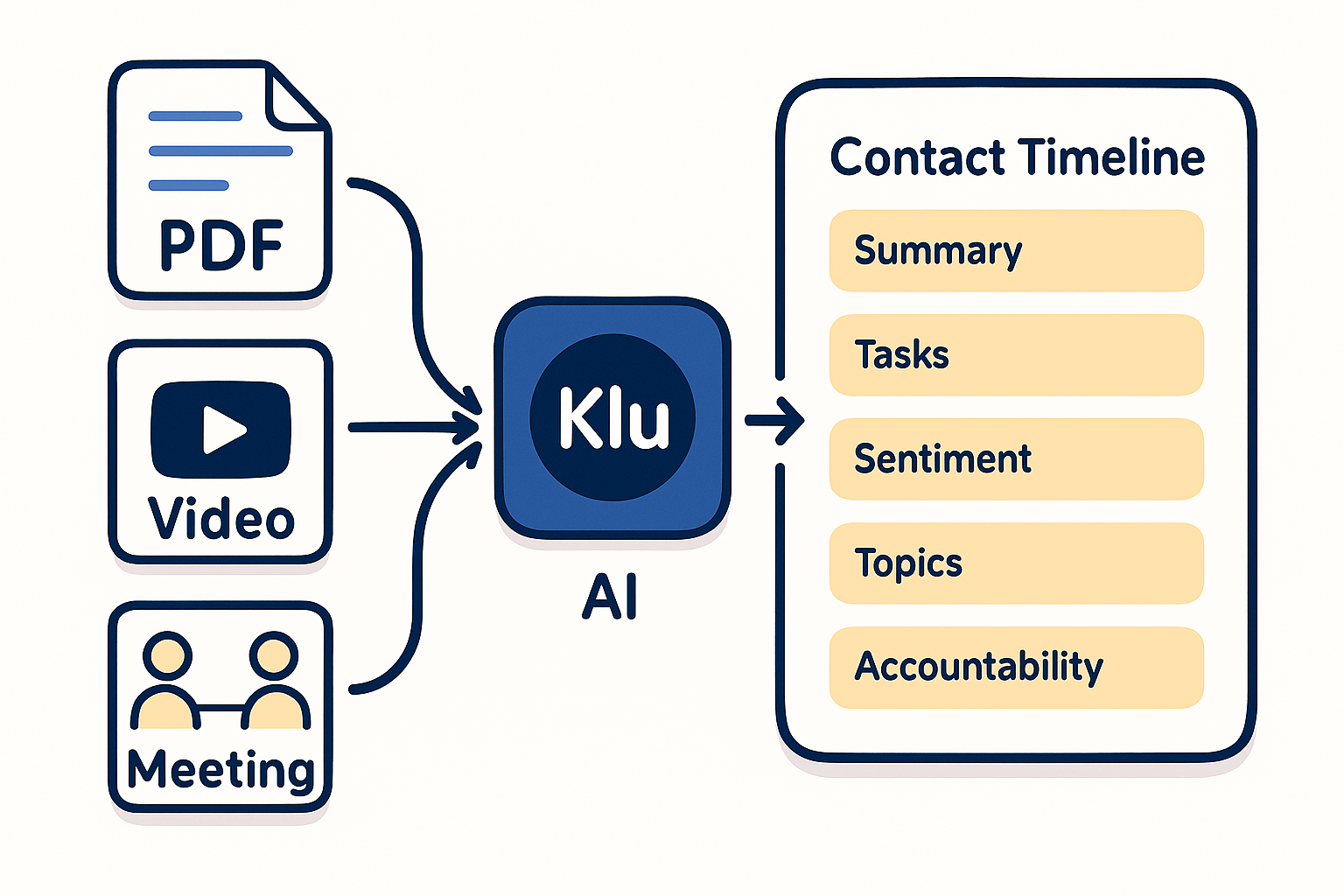 Diagram showing how Klu turns multiple content types into relationship insights.