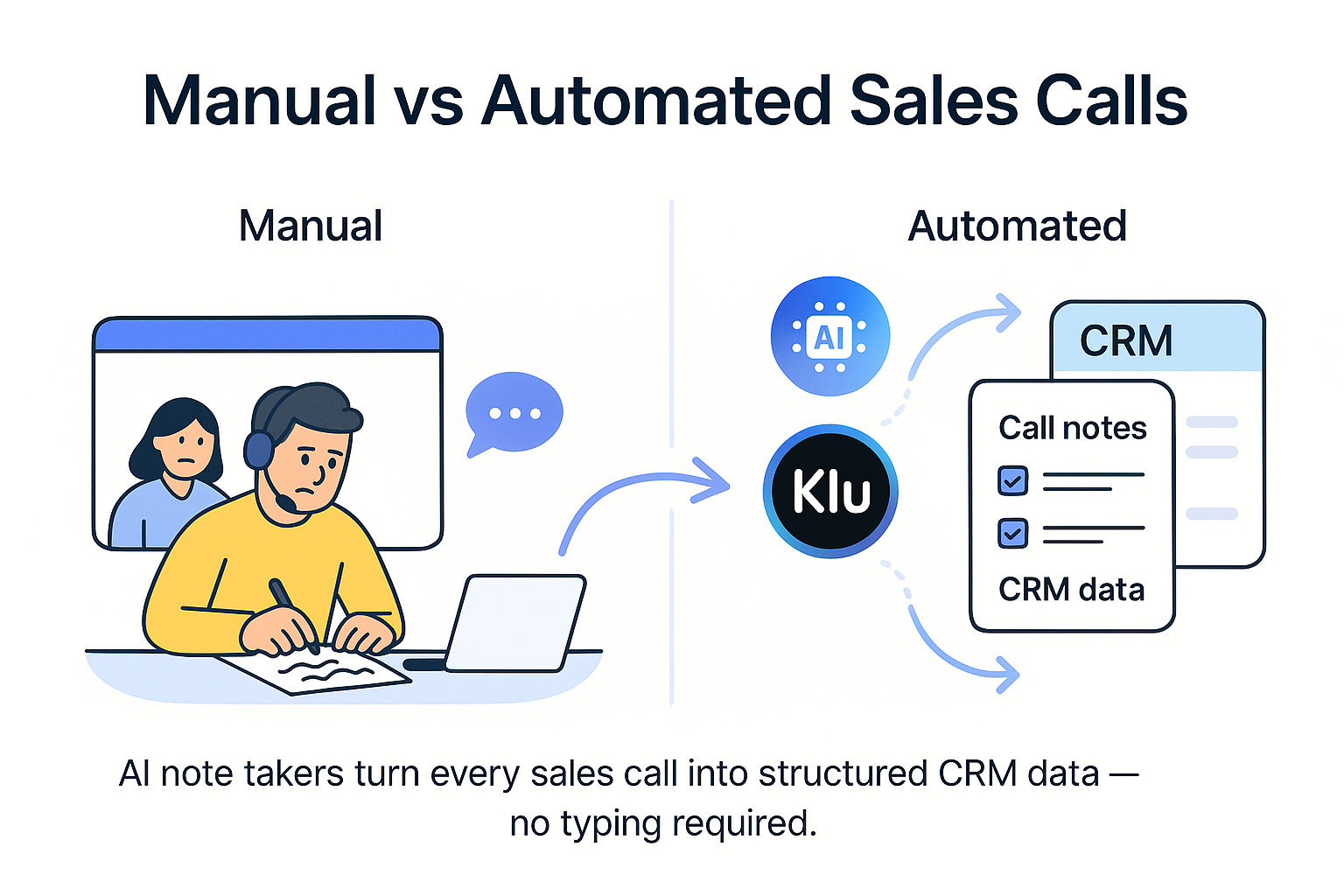 Comparison between manual note-taking and AI-automated sales call notes.
