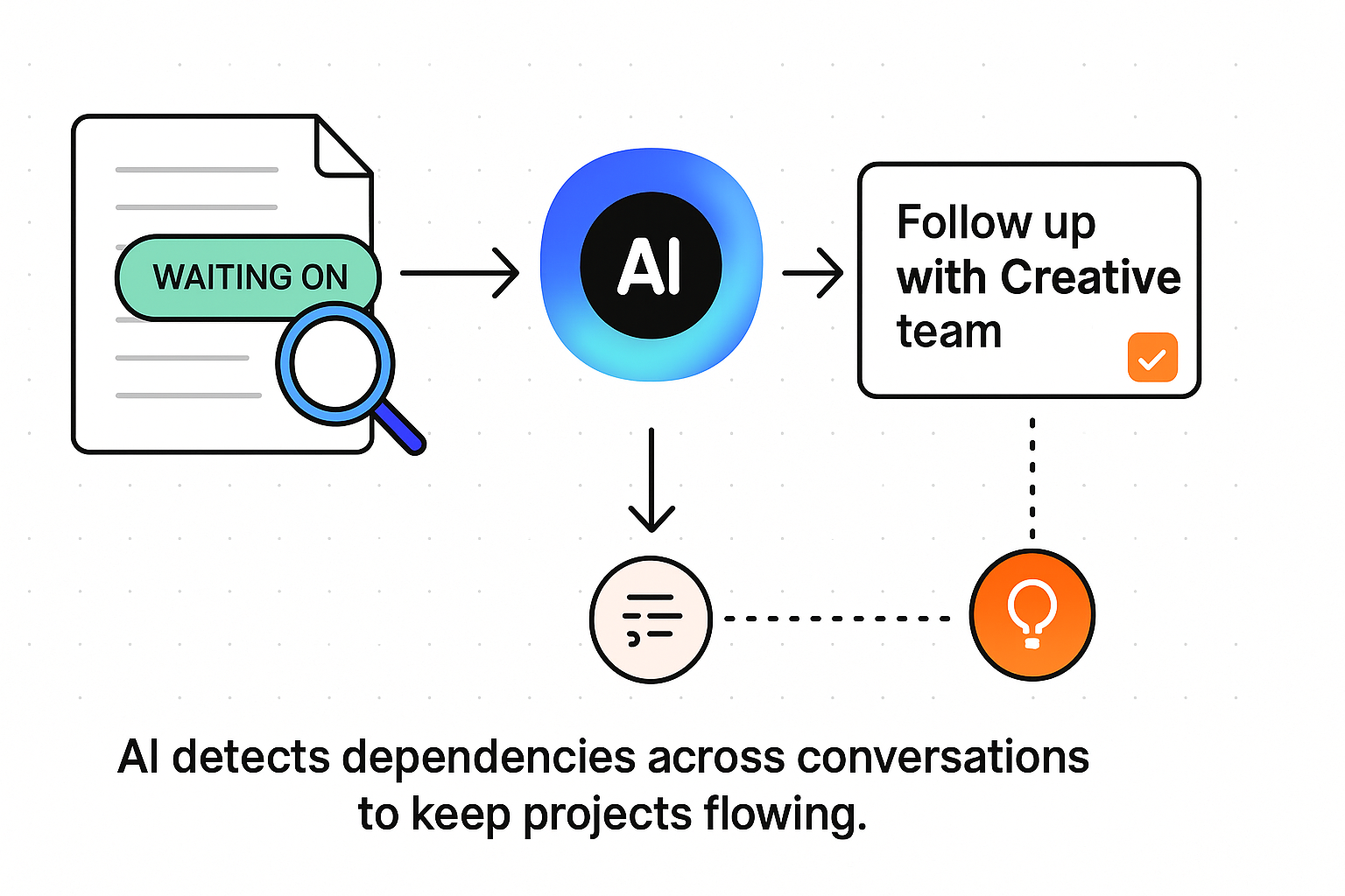 Diagram showing AI identifying blockers and routing tasks automatically.