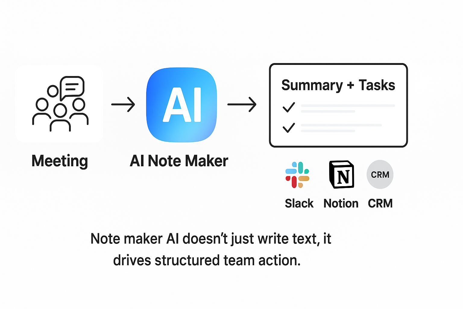 Diagram showing how note maker AI turns meetings into tasks across Slack, Notion, and CRMs.