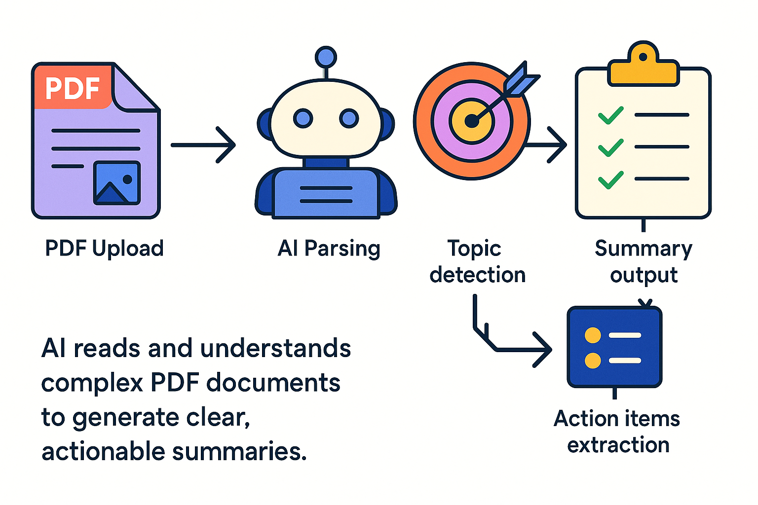 Diagram showing how Note Maker AI transforms PDF documents into structured summaries.