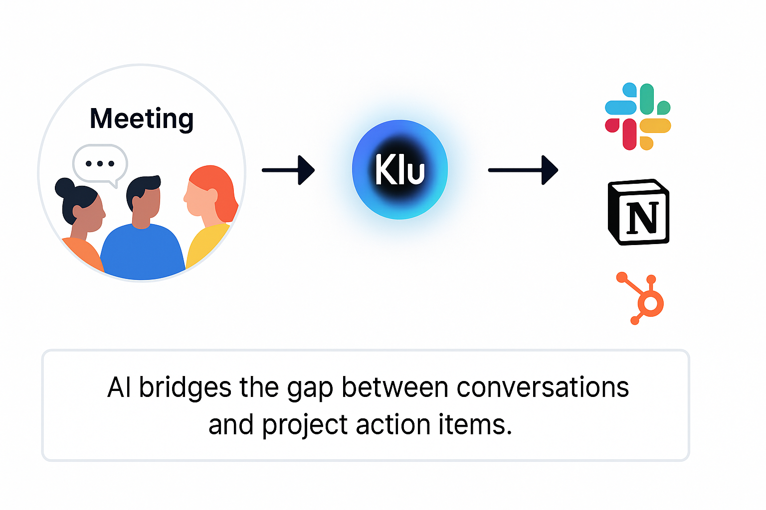 Diagram showing how AI automates meeting notes into project workflows.