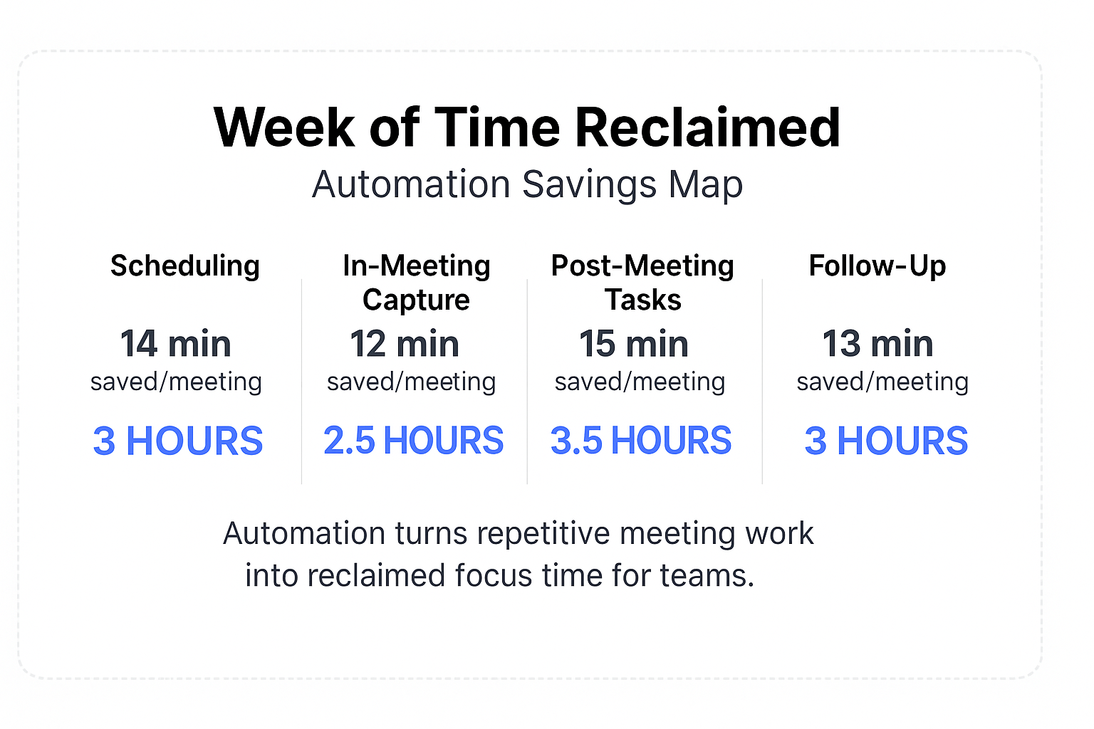 Infographic showing weekly hours reclaimed through automation across scheduling, notes, tasks and follow-up.