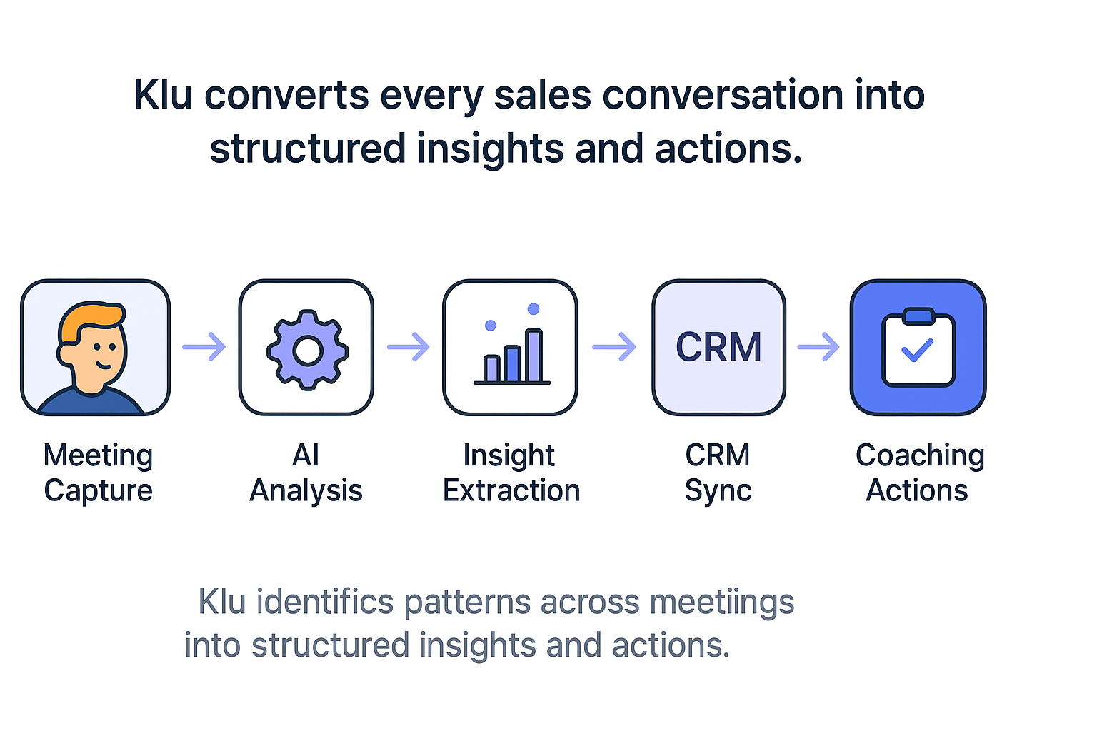 Diagram showing how Klu processes meetings into insights.