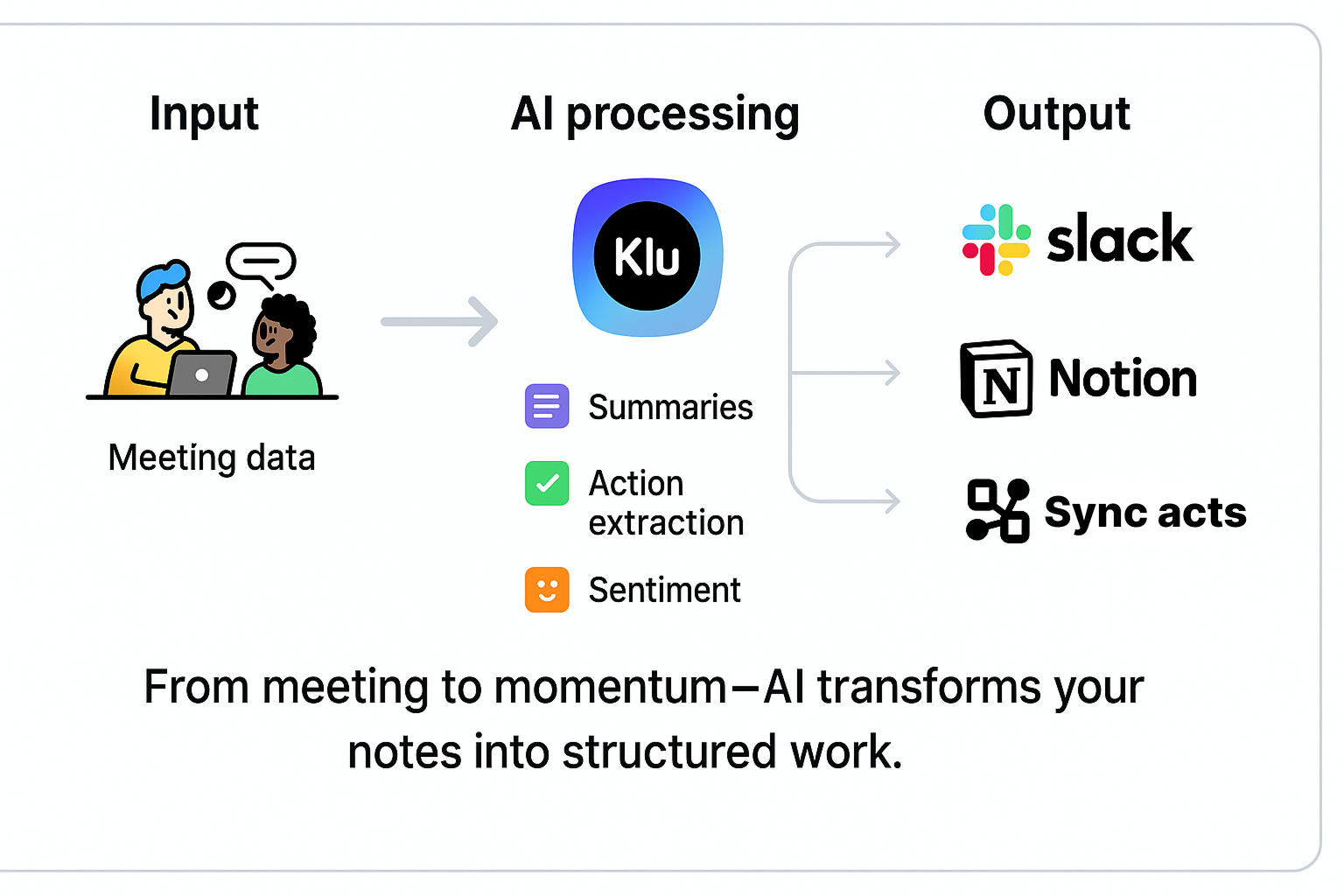 Infographic illustrating how Klu structures and distributes meeting data.