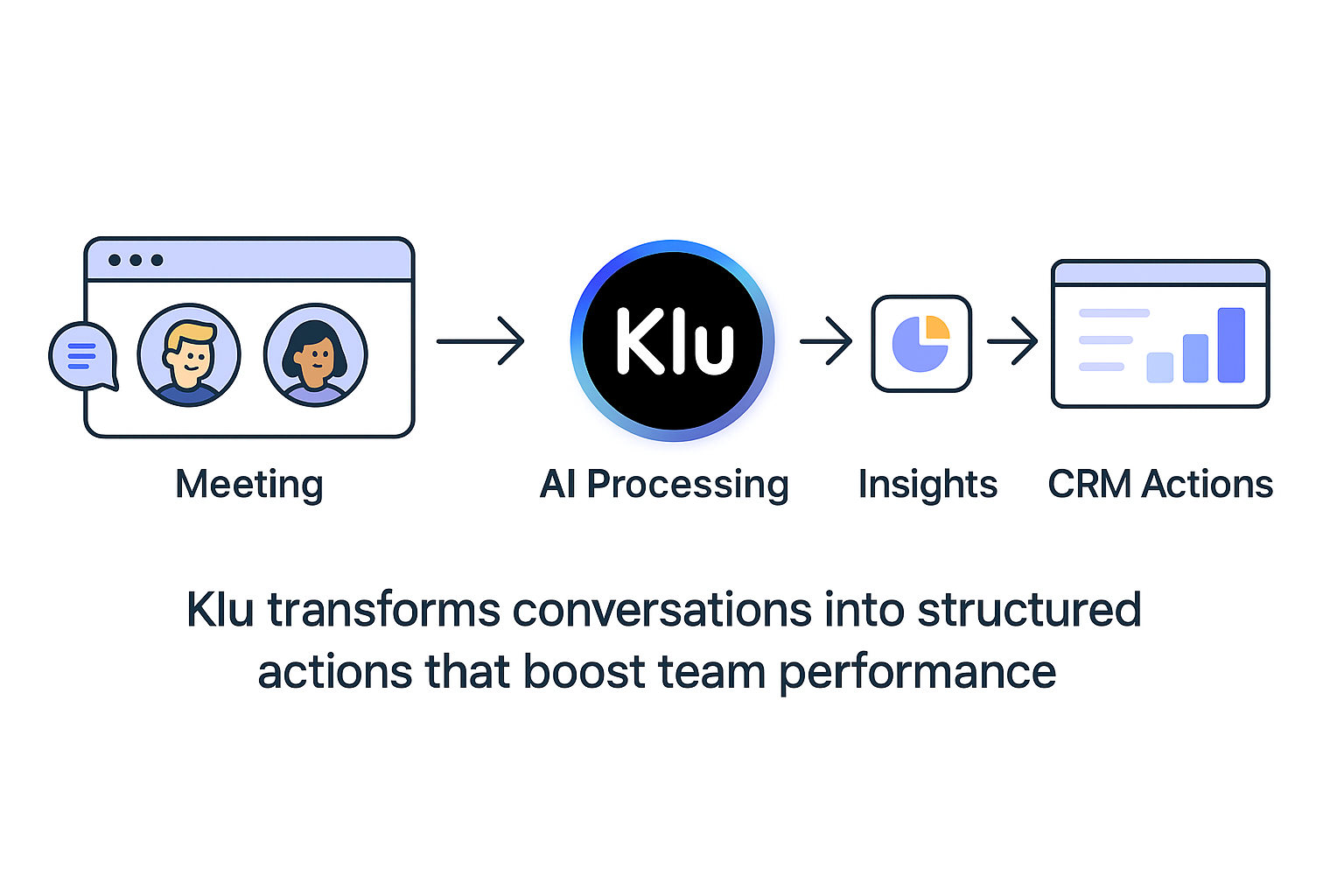 AI workflow showing how Klu transforms meetings into actionable sales and coaching insights.