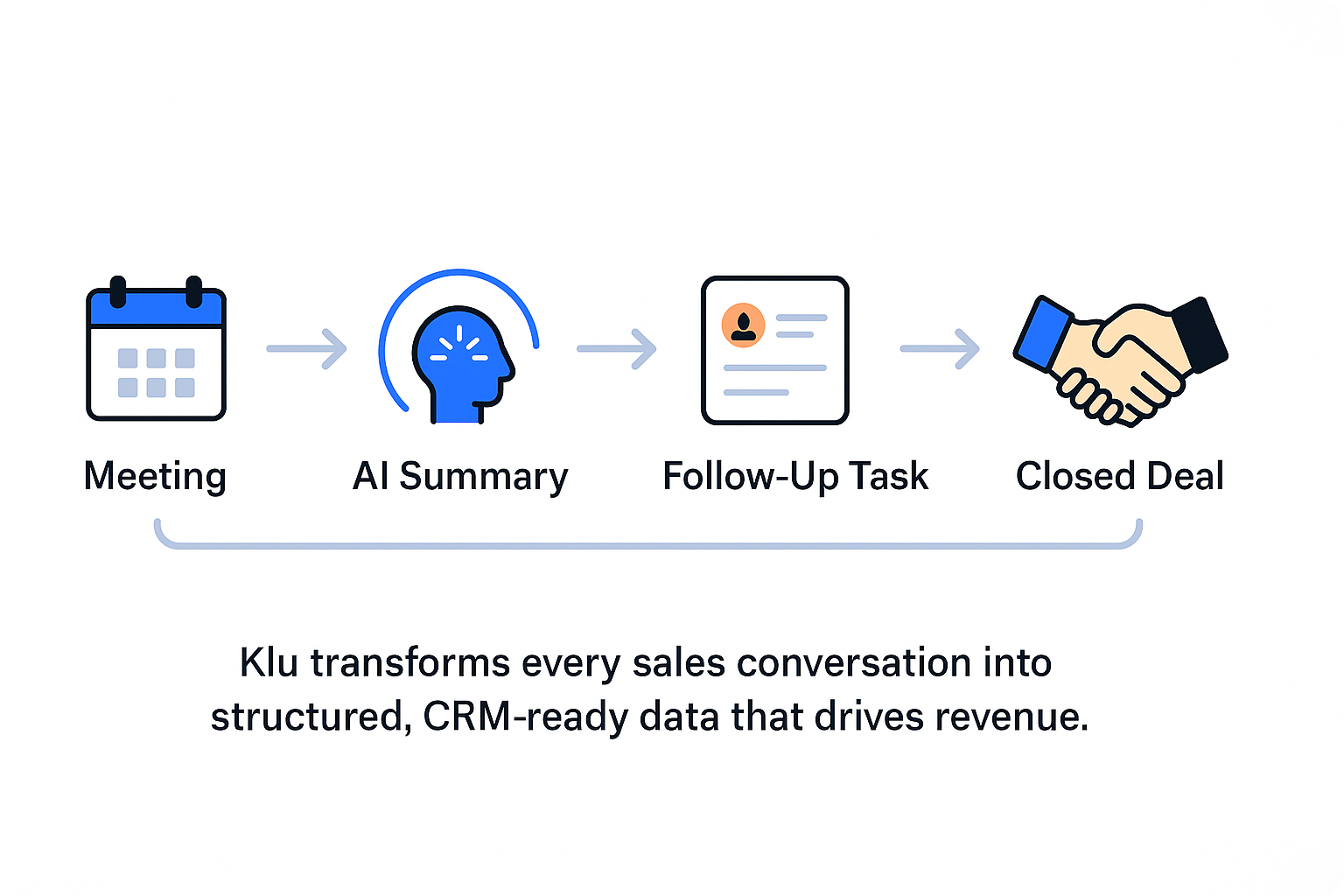 Diagram showing how AI meeting assistants connect meetings to CRM and deal outcomes.