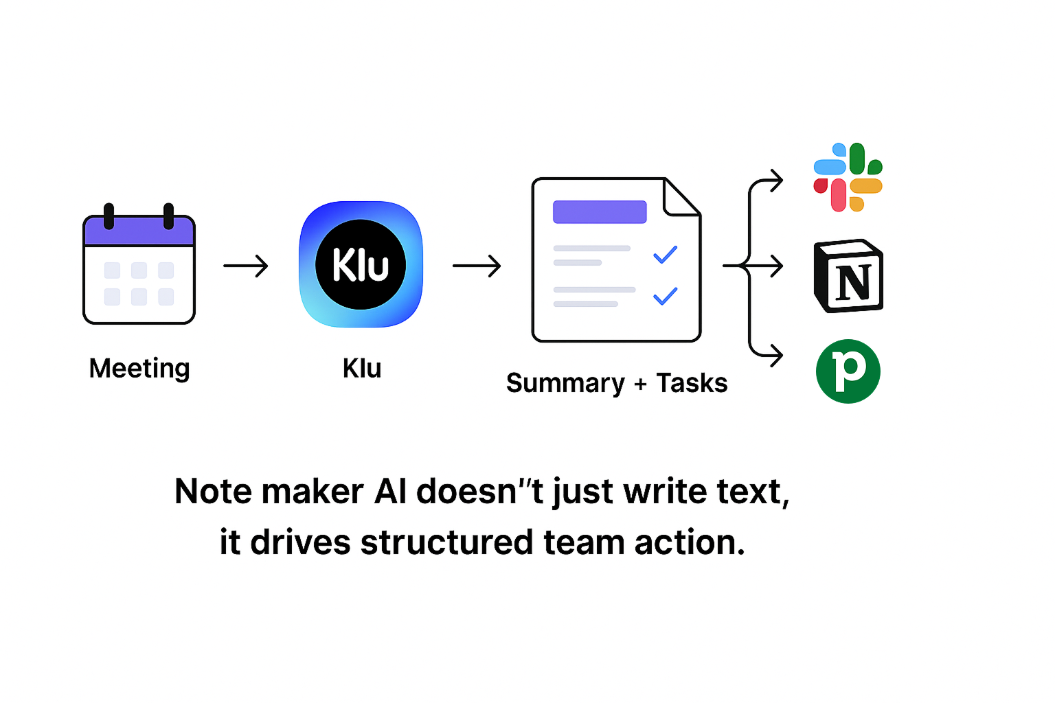 Diagram showing how note maker AI turns meetings into tasks across Slack, Notion, and CRMs.