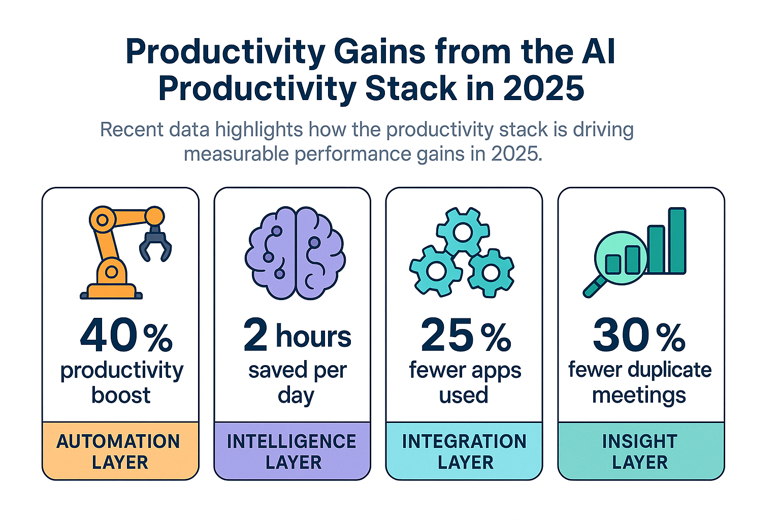 Infographic showing productivity statistics from AI stack adoption.