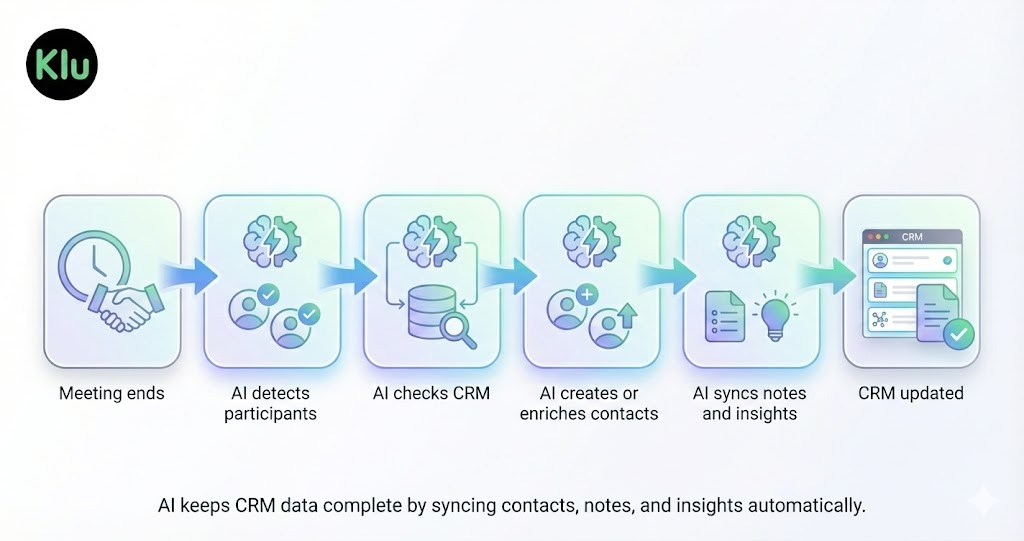 Diagram explaining the automated CRM update workflow.