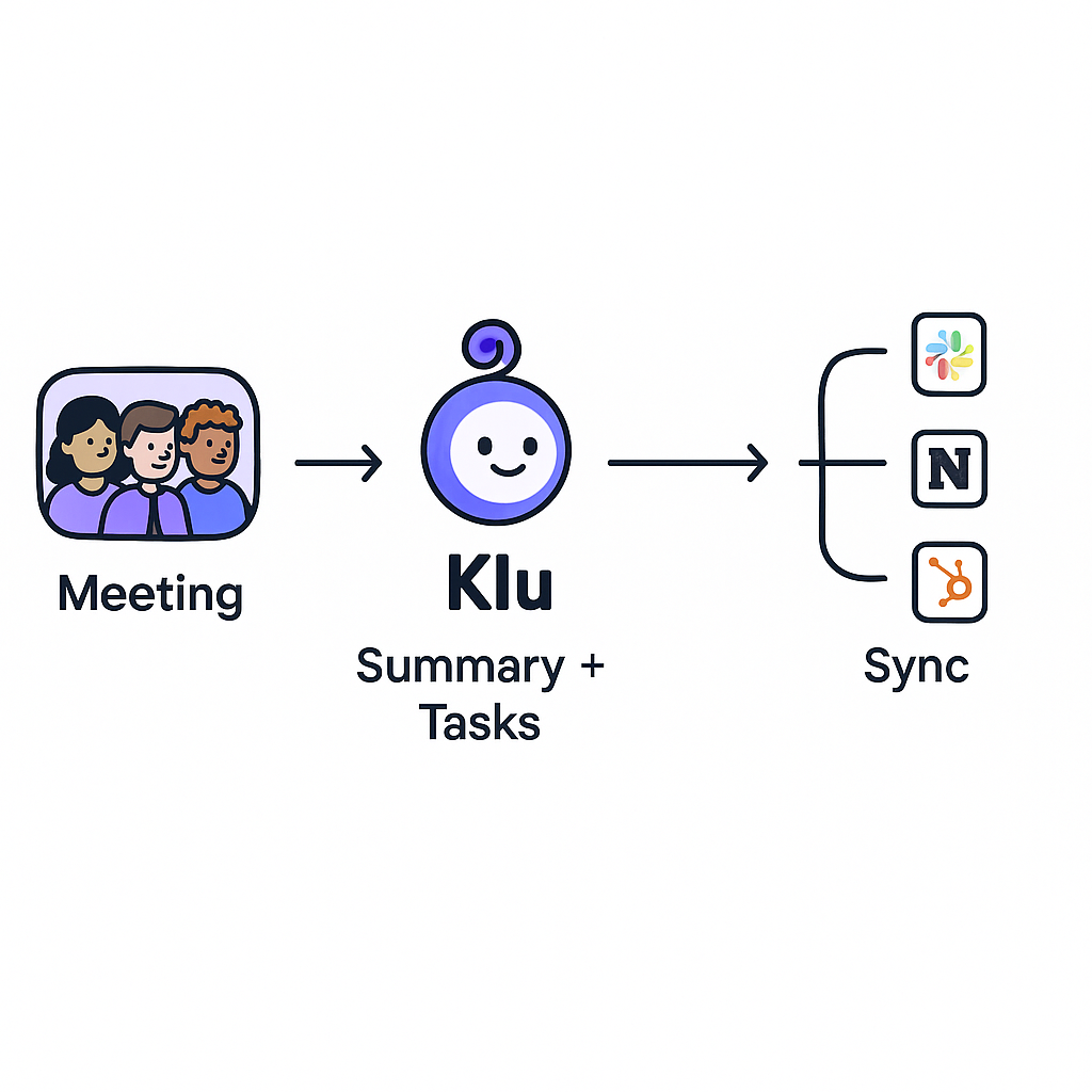 Workflow diagram showing Klu transforming meetings into tasks and syncing across SaaS tools.
