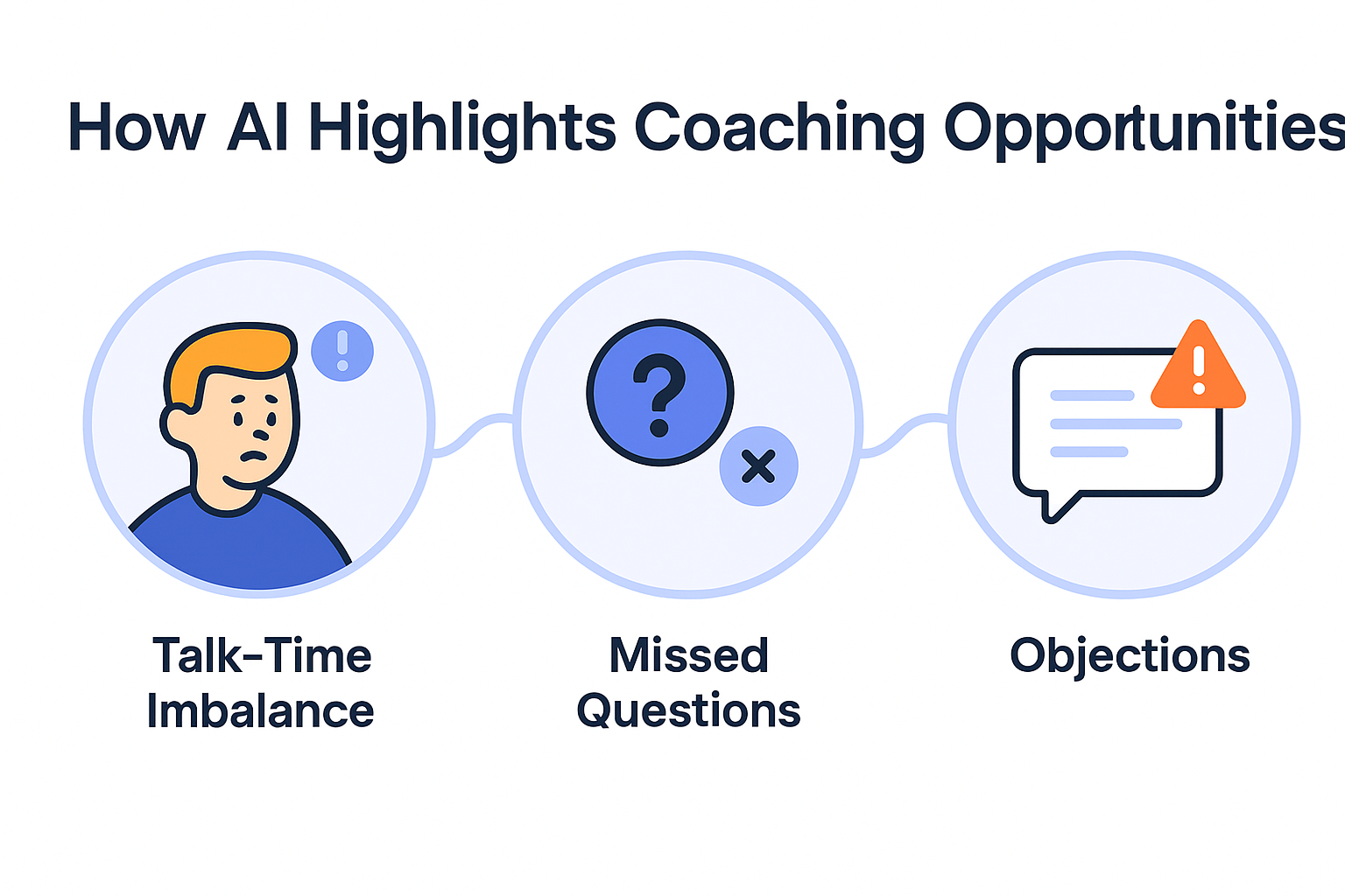 Illustration showing AI identifying talk time issues, missed questions, and objections.
