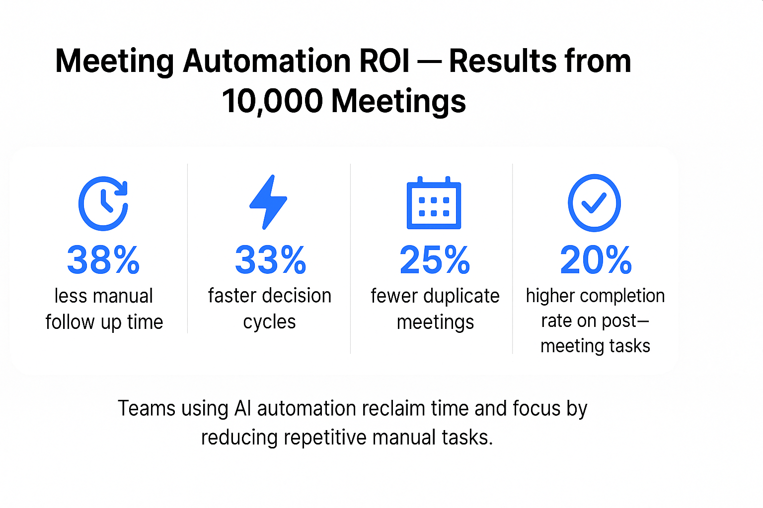 Infographic showing ROI statistics of meeting automation across thousands of meetings.