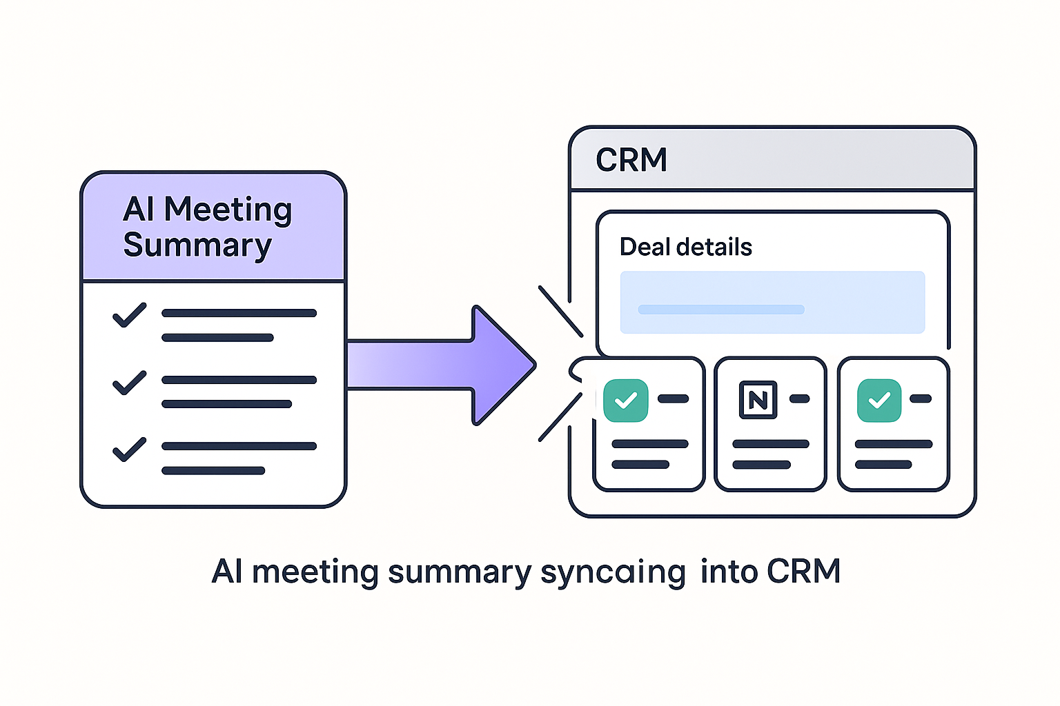 Illustration showing Klu syncing AI-generated meeting summaries into a CRM system.