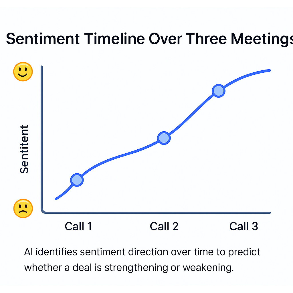 Line chart showing sentiment trending up or down across three sales calls.