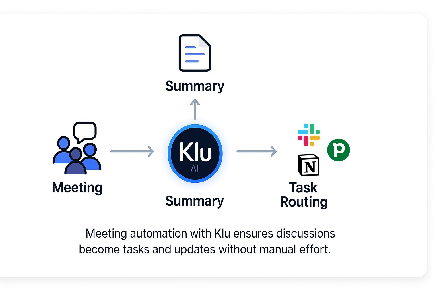 Klu workflow diagram showing meeting notes turned into tasks and CRM updates.