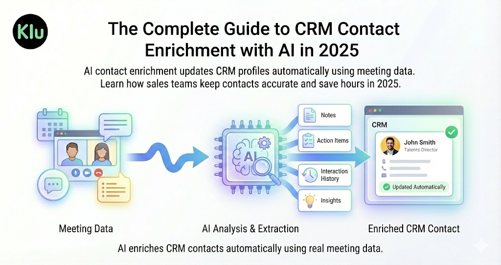 Alt text: Diagram showing AI enriching CRM contacts after meetings.