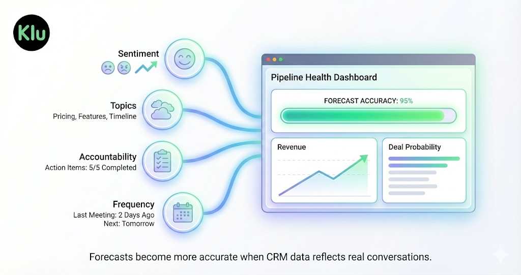 Forecast dashboard powered by meeting insights.