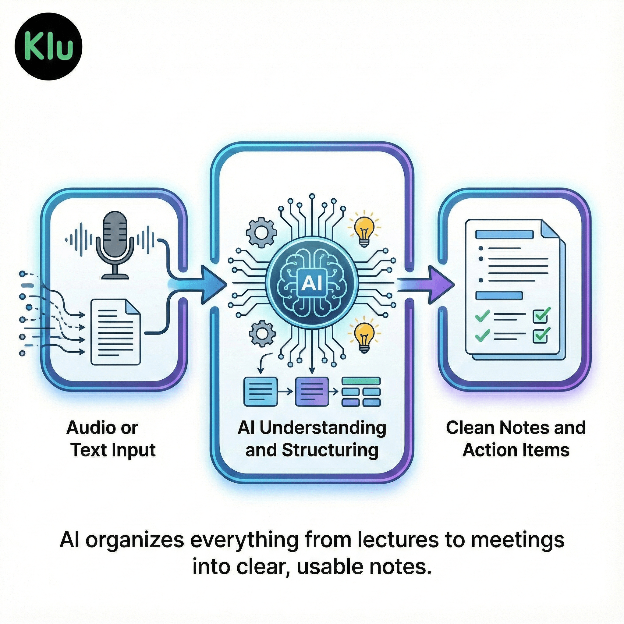 Diagram showing how AI transforms raw information into structured notes.